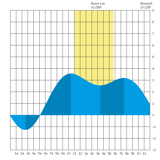 St. Paul Island tide chart for Monday, December 26, 2022