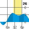 St. Paul Island tide chart for Monday, December 26, 2022