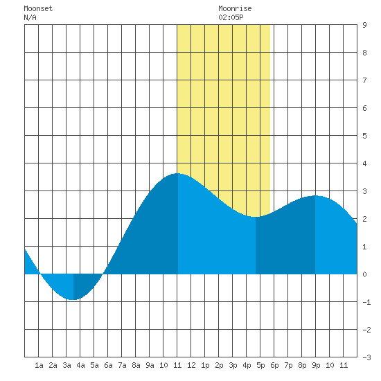 St. Paul Island tide chart for Tuesday, December 27, 2022