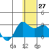 St. Paul Island tide chart for Tuesday, December 27, 2022
