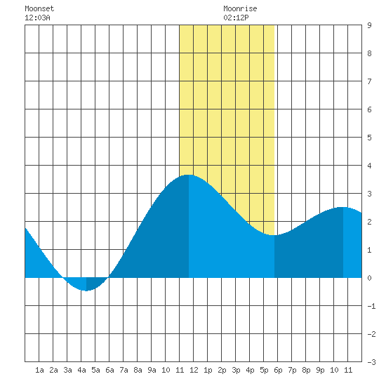St. Paul Island tide chart for Wednesday, December 28, 2022