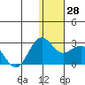St. Paul Island tide chart for Wednesday, December 28, 2022