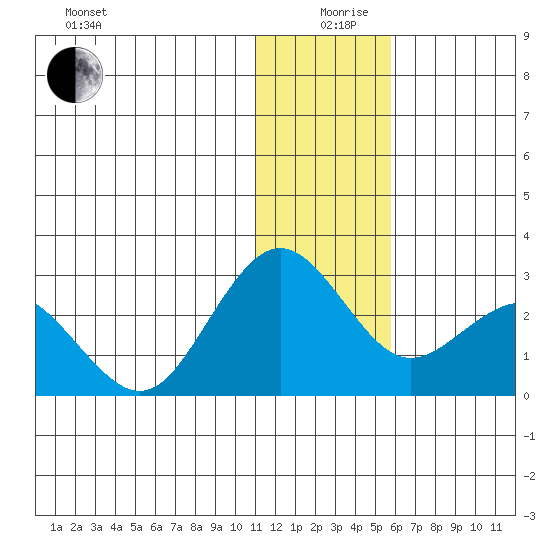 St. Paul Island tide chart for Thursday, December 29, 2022
