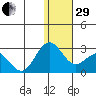 St. Paul Island tide chart for Thursday, December 29, 2022