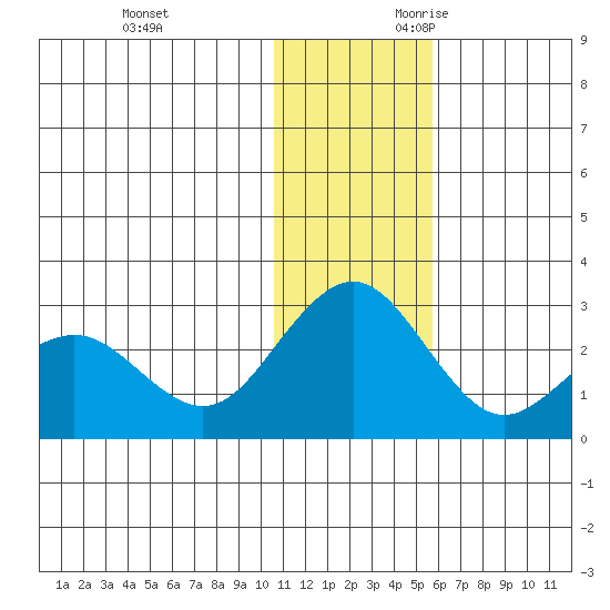 St. Paul Island tide chart for Friday, December 2, 2022