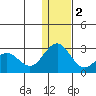 St. Paul Island tide chart for Friday, December 2, 2022