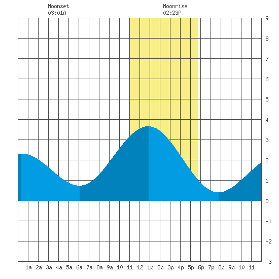 St. Paul Island tide chart for Friday, December 30, 2022