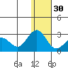 St. Paul Island tide chart for Friday, December 30, 2022