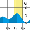 St. Paul Island tide chart for Saturday, December 31, 2022