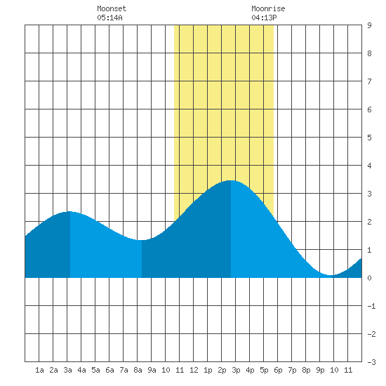St. Paul Island tide chart for Saturday, December 3, 2022