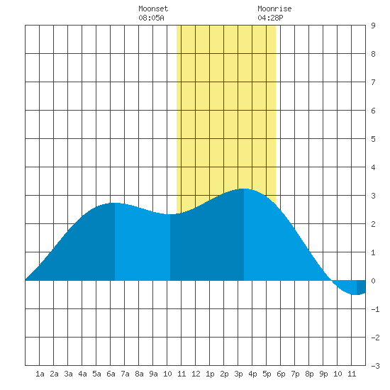 St. Paul Island tide chart for Monday, December 5, 2022