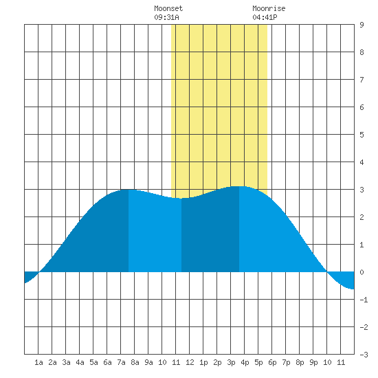 St. Paul Island tide chart for Tuesday, December 6, 2022