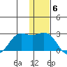 St. Paul Island tide chart for Tuesday, December 6, 2022