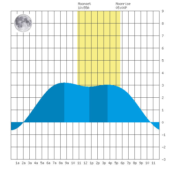 St. Paul Island tide chart for Wednesday, December 7, 2022