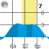 St. Paul Island tide chart for Wednesday, December 7, 2022