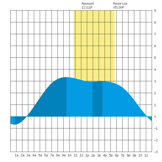 St. Paul Island tide chart for Thursday, December 8, 2022