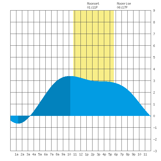 St. Paul Island tide chart for Friday, December 9, 2022