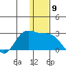 St. Paul Island tide chart for Friday, December 9, 2022