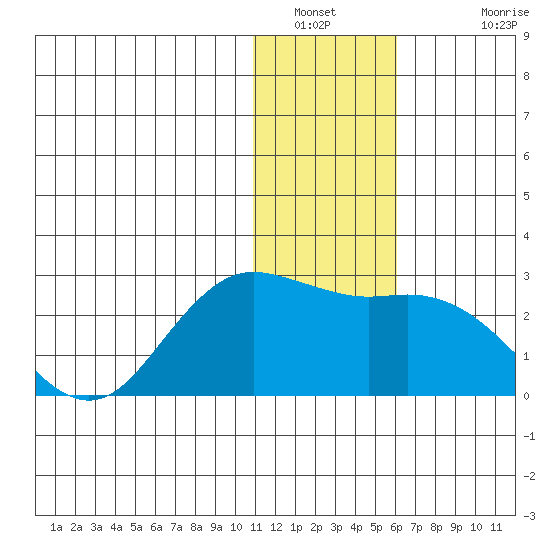 St. Paul Island tide chart for Tuesday, January 10, 2023