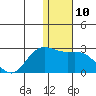 St. Paul Island tide chart for Tuesday, January 10, 2023