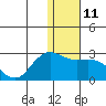 St. Paul Island tide chart for Wednesday, January 11, 2023