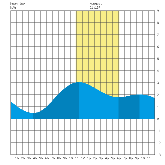 St. Paul Island tide chart for Thursday, January 12, 2023
