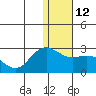 St. Paul Island tide chart for Thursday, January 12, 2023