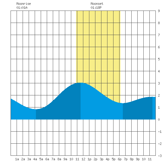 St. Paul Island tide chart for Friday, January 13, 2023