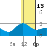 St. Paul Island tide chart for Friday, January 13, 2023