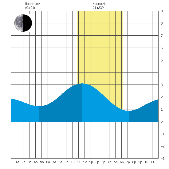 St. Paul Island tide chart for Saturday, January 14, 2023