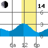 St. Paul Island tide chart for Saturday, January 14, 2023