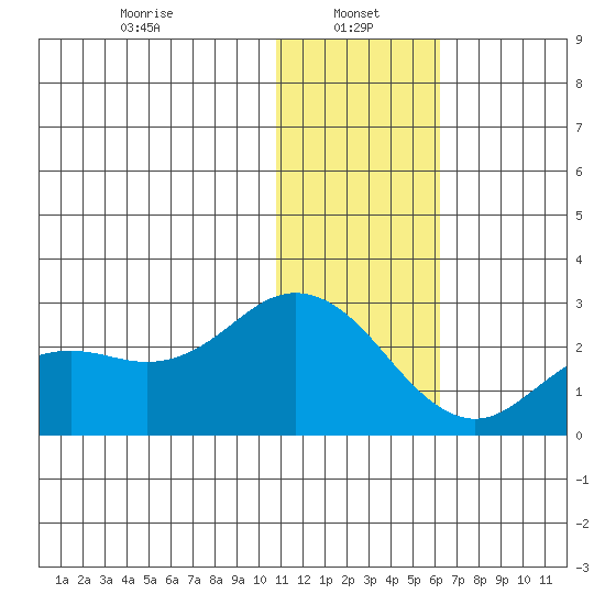 St. Paul Island tide chart for Sunday, January 15, 2023