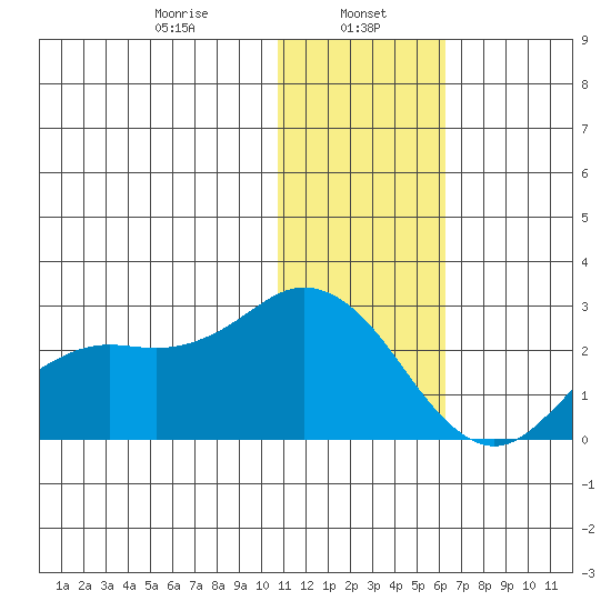 St. Paul Island tide chart for Monday, January 16, 2023