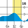 St. Paul Island tide chart for Monday, January 16, 2023