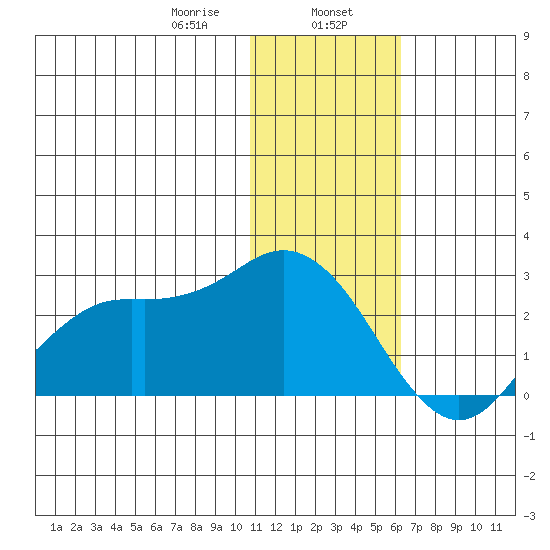 St. Paul Island tide chart for Tuesday, January 17, 2023