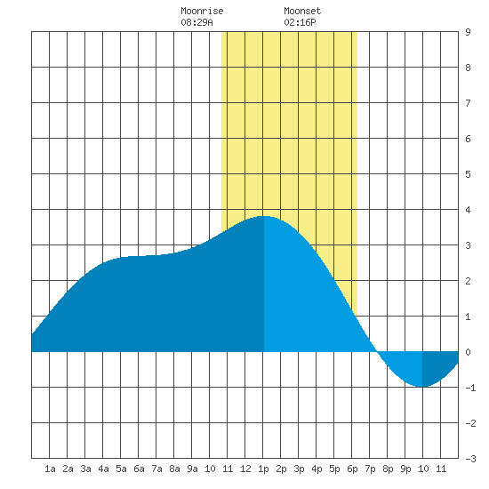 St. Paul Island tide chart for Wednesday, January 18, 2023