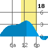 St. Paul Island tide chart for Wednesday, January 18, 2023