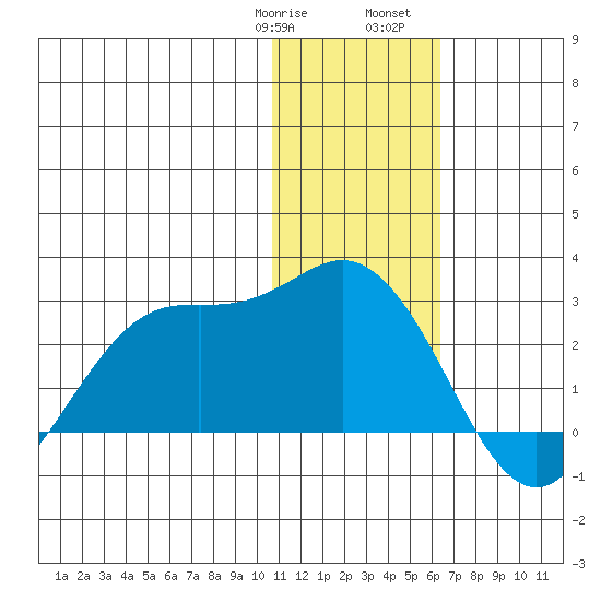 St. Paul Island tide chart for Thursday, January 19, 2023