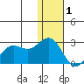 St. Paul Island tide chart for Sunday, January 1, 2023