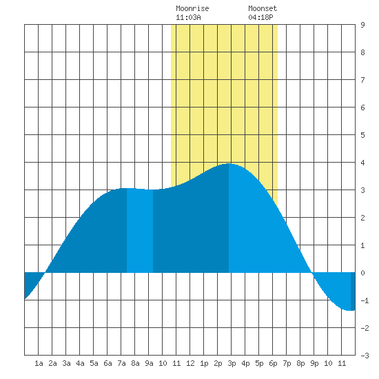 St. Paul Island tide chart for Friday, January 20, 2023
