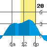 St. Paul Island tide chart for Friday, January 20, 2023