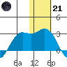 St. Paul Island tide chart for Saturday, January 21, 2023