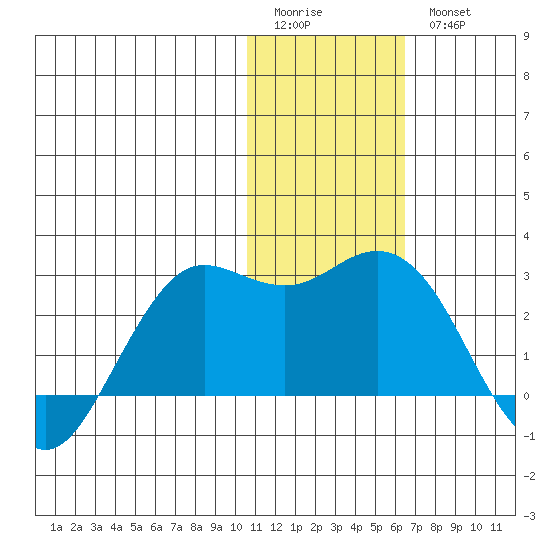 St. Paul Island tide chart for Sunday, January 22, 2023