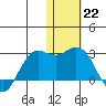 St. Paul Island tide chart for Sunday, January 22, 2023