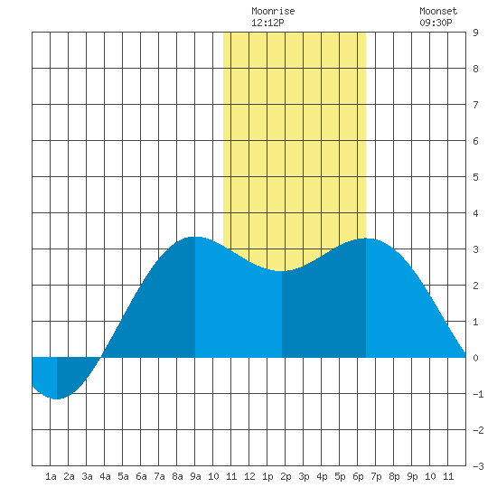 St. Paul Island tide chart for Monday, January 23, 2023