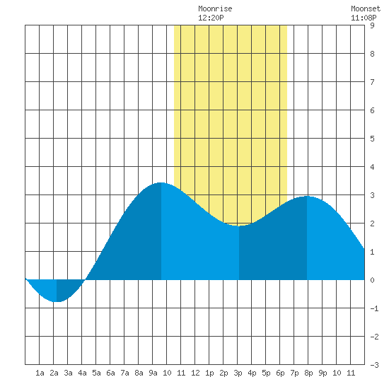 St. Paul Island tide chart for Tuesday, January 24, 2023