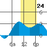 St. Paul Island tide chart for Tuesday, January 24, 2023