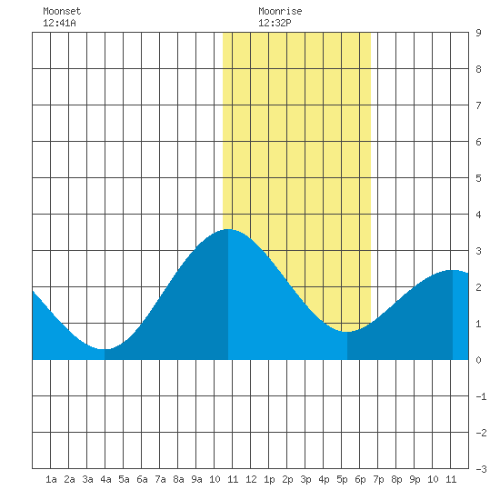 St. Paul Island tide chart for Thursday, January 26, 2023