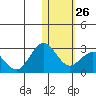 St. Paul Island tide chart for Thursday, January 26, 2023