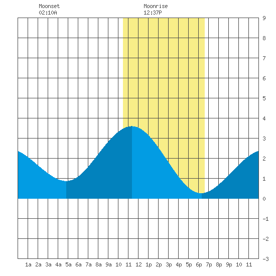 St. Paul Island tide chart for Friday, January 27, 2023